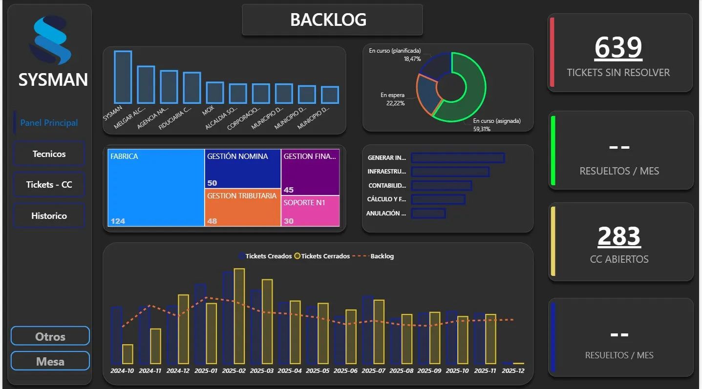 Tablero Power BI — Sysman S.A.S.